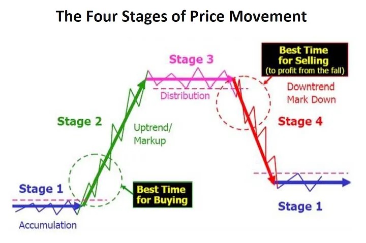 📈 Master 4 Stages of Price Movement!

1️⃣ Accumulation
2️⃣ Markup
3️⃣ Distribution
4️⃣ Markdown

🎯 Recognise these stages &amp; trade wisely!

❤️ &amp; 🔄 to share knowledge

#StockMarket #Trading #Investing #PriceAction #TechnicalAnalysis 💰📊