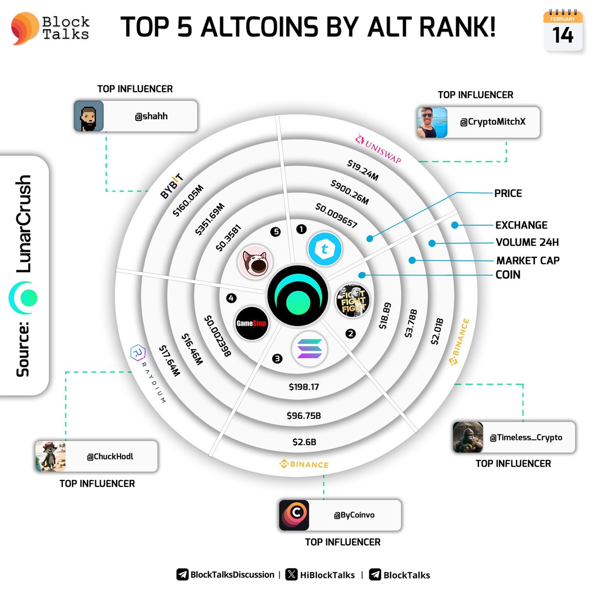 fourtisann's tweet photo. Top 5 Coins by AltRank™ over the last 24 hours on @Lunarcrush! 

$TEL @telcoin 
$TRUMP @GetTrumpMemes 
$SOL @solana 
$GME @Gmestopsol 
$POPCAT @POPCATSOLANA 

Top influencers are @CryptoMitchX @Timeless_Crypto @coinvo @ChuckHodl @shahh⚡️🚀 https://t.co/5EwYQBn3ml
