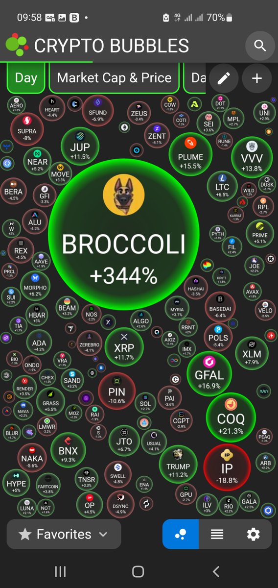 So.. the retail have got NO money to invest in quality, utility tokens, but for BS peace of rubbish meme tokens with redicilous poor vegan dog name - yeah, 360mil + Trading volume. Come on, go and lose all your money in favour of a millioner, not a friend. Deserve it.