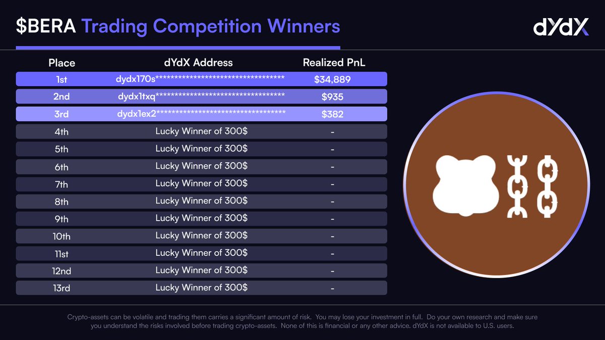 The BERA-USD trading competition is going strong 💪

If you want to break into the top 3 and win $1,500 or more, you'll currently need a realized PnL exceeding $382

All participants are also eligible to a 300$ raffle.

Have you got what it takes?