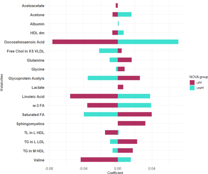 NutritionBMC's tweet image. In #NutritionJournal
🔎Examining the association of #UPF intake-related metabolites w/ #inflammatory, #insulin signalling, & #hormonal function biomarkers
📢Showed that metabolites spanning multiple pathways were specifically correlated w/ UPF intake
👉doi.org/n6wf