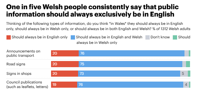 JacCymro1400's tweet photo. Brand new polling on the Welsh language today from YouGov and shows overwhelming support not only for the current measures for supporting the language but also significant support for expanding measures. https://t.co/9DSTEl59iV