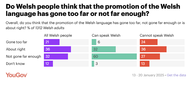 JacCymro1400's tweet photo. Brand new polling on the Welsh language today from YouGov and shows overwhelming support not only for the current measures for supporting the language but also significant support for expanding measures. https://t.co/9DSTEl59iV