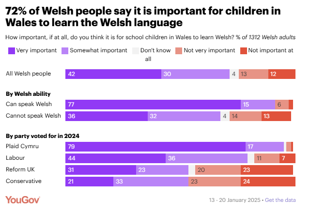 Brand new polling on the Welsh language today from YouGov and shows overwhelming support not only for the current measures for supporting the language but also significant support for expanding measures.