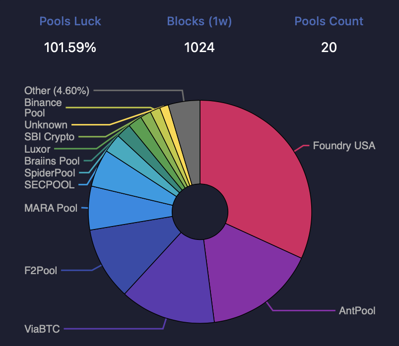 Battistoshi93's tweet photo. Almost hat-trick for #MARApool. Their pool is 5th largest among all #Bitcoin pools (6.5% of total). Yesterday their total EH/s almost topped 80 EH/s for a brief period..
So far for the year MARA alone is sustainable above 50+ fully EH/s.
Higher!
$BTC x $MARA https://t.co/fIwDhKGxNB