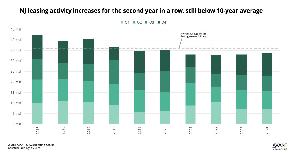 AY_UnitedStates's tweet photo. For the second year in a row, leasing activity in New Jersey’s industrial sector has climbed, reaching 33.7 msf in 2024 -- a 2.21% YoY increase. Q4 2024 was especially strong, with 10.7 msf leased, the highest quarterly total since mid-2021: https://t.co/sllE6NS9Z4
#AYdifference https://t.co/be1LO9er5j