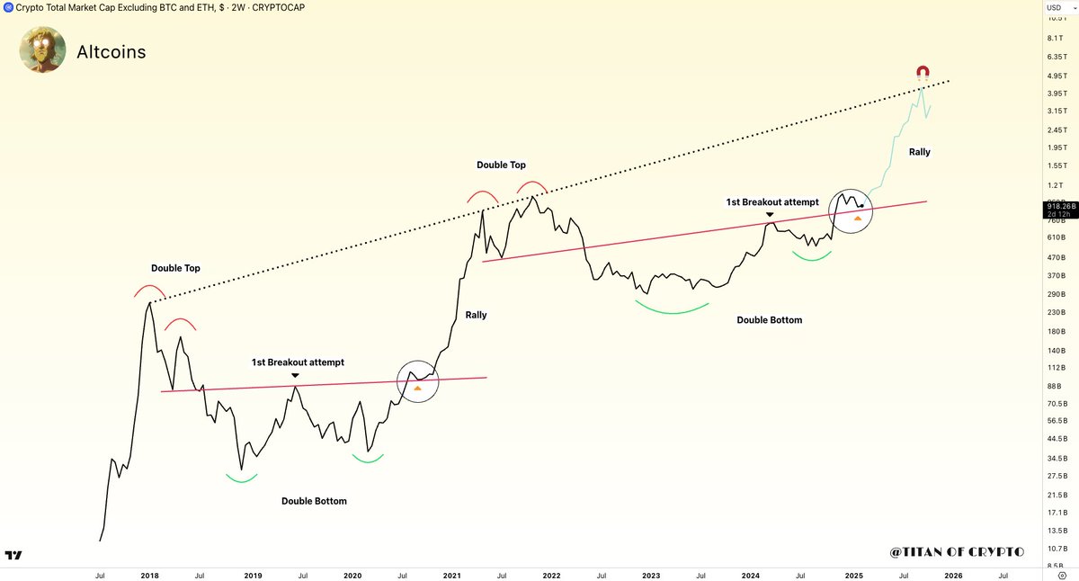 Washigorira's tweet photo. #Altcoin Most Hated Rally approaching 🔥

It will happen when the majority believes it won’t.
Sentiment on X is close to disbelief.

Soon 🚀 https://t.co/Fjg4P0hypL