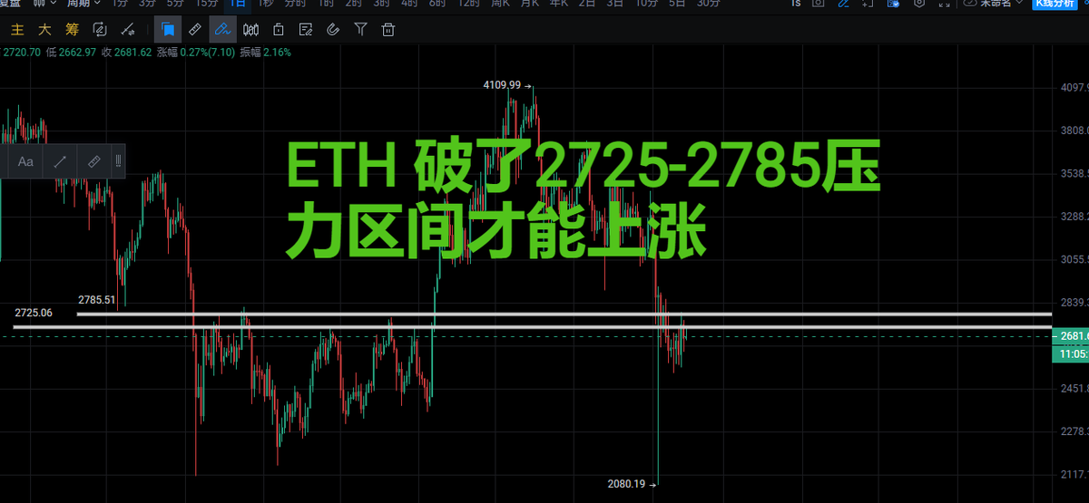 wukong2021's tweet photo. 杜均老板2.13发推文喊话ETH今年看到1万美金
连今年新高4100都没突破，竟然敢想10000
除非美联储无限印钱
我3300就卖 并且收藏杜哥这条推回头再看
目前以太只有破了2725-2785压力区间才能上涨
看以下三个时间节点是否炒作拉盘
以太坊 Holesky 测试网升级将于 2 月 24 日进行
Sepolia 测试网将于 3 月 5 日升级
主网可能在 4 月 8 日上线