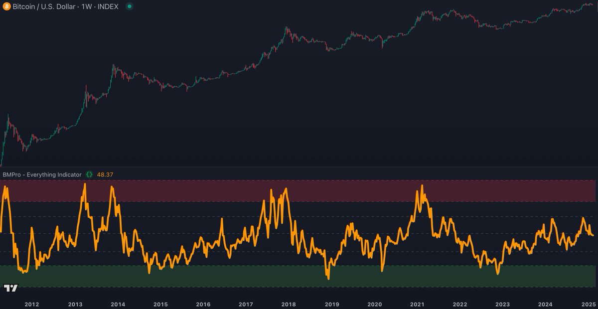 🔥 The Bitcoin Everything Indicator, now available on TradingView for site subscribers 🔥 

Check the next tweet for access 👇