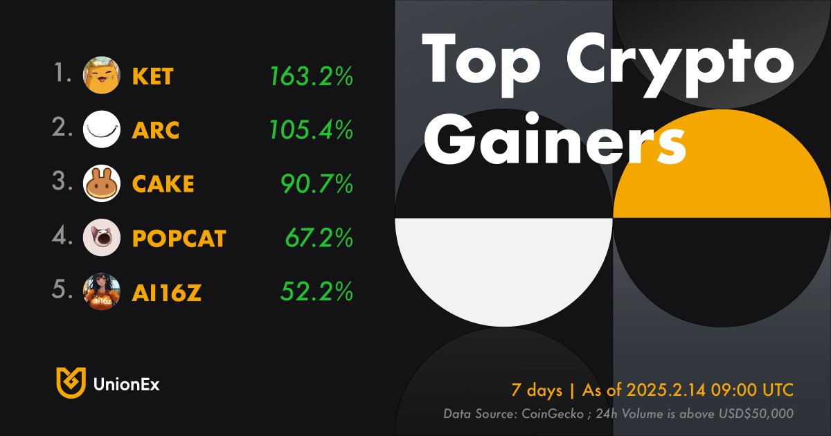 UnionExGlobal's tweet photo. π #WeeklyMovers
Some tokens got all the love this week. Which one stole your heart?β€οΈβπ₯
#CryptoLove $KET $CAKE $POPCAT $ARC $AI16Z https://t.co/d1vSlBRj8y