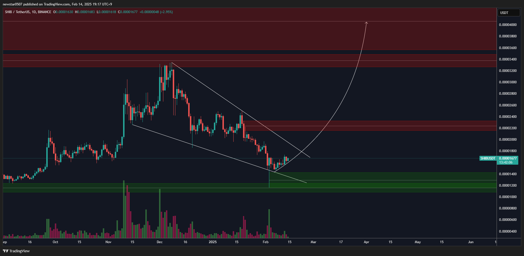 Shiba Inu 1D Chart CW