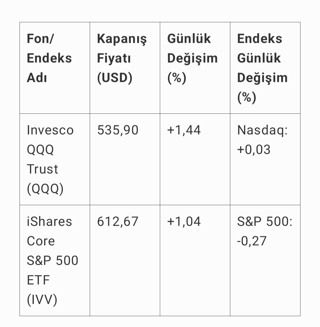 mirilikerem's tweet photo. 13 Şubat #Abd endeks fonlarımız 
78 Dolar kar (+% 1.2)
#ABDendeks #ABDfon #IVV #QQQ #Nasdaq #SP500 #ETF #Yatırım #Borsa #Hisse #Fon #YurtdışıYatırım #PasifGelir #Portföy #YatırımDanışmanlığı #Finans #Piyasa #Ekonomi #Getiri #Birikim #tatil #6subat2023 https://t.co/bZqw5i5RLB