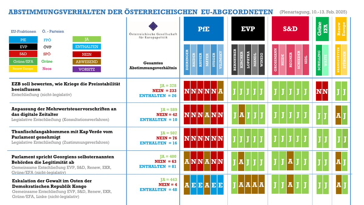 Das aktuelle ÖGfE-Abstimmungsmonitoring ist online! Nähere Infos hier: oegfe.at/category/absti…