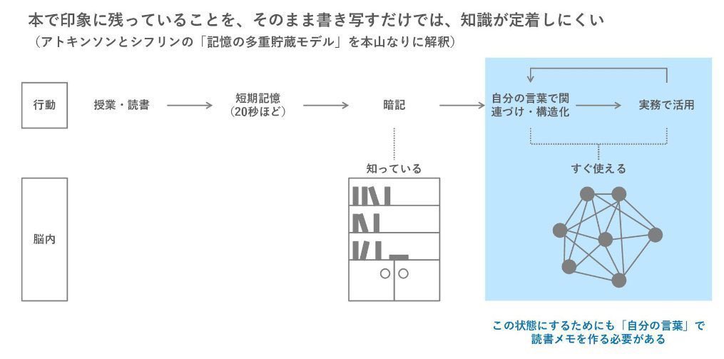 ysk_motoyama's tweet photo. 読書で得た学びを血肉にするメモの流れ

本で印象に残ったことがそのまま書き写されている
↓
書き手の問いベースで構造化されている
↓
筆者が置かれている「文脈」まで加味できている
↓
読み手の問いベースで構造化されている https://t.co/YtPaTY1wj6