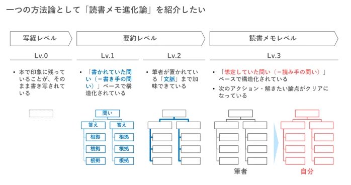 ysk_motoyama's tweet photo. 読書で得た学びを血肉にするメモの流れ

本で印象に残ったことがそのまま書き写されている
↓
書き手の問いベースで構造化されている
↓
筆者が置かれている「文脈」まで加味できている
↓
読み手の問いベースで構造化されている https://t.co/YtPaTY1wj6