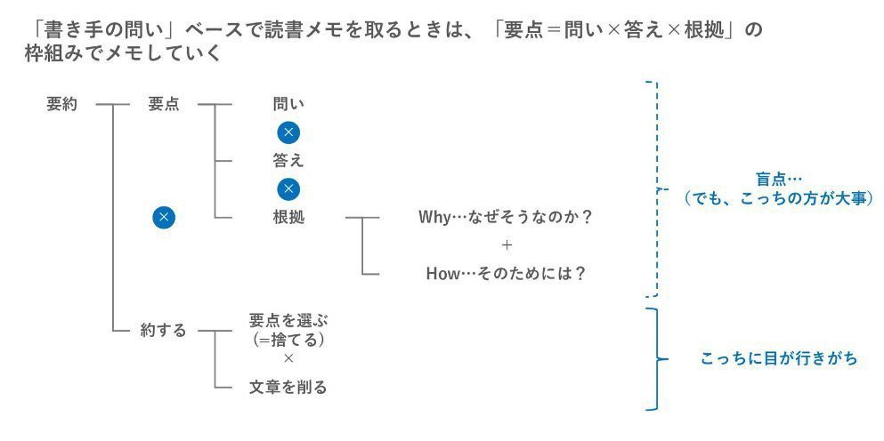 ysk_motoyama's tweet photo. 読書で得た学びを血肉にするメモの流れ

本で印象に残ったことがそのまま書き写されている
↓
書き手の問いベースで構造化されている
↓
筆者が置かれている「文脈」まで加味できている
↓
読み手の問いベースで構造化されている https://t.co/YtPaTY1wj6