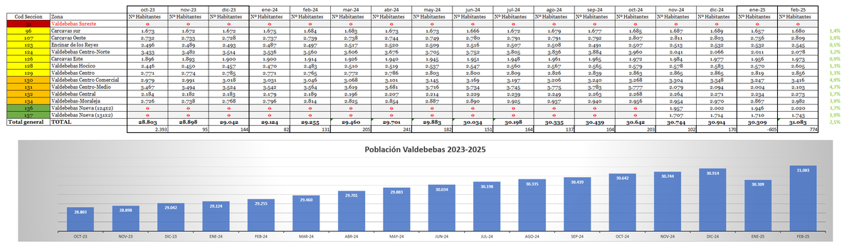 🥳🎉Rectificar es de sabios...¡PADRÓN ACTUALIZADO Y CORREGIDO! Se confirma que el bajón de enero fue un error, y en febrero superamos por primera vez los 31.000. Exactamente somos 3⃣1⃣0⃣8⃣3⃣, con 😯10.137😯 chavales de 0 a 18 años sin <a href="/IESVdbbYa/">Educación Pública Valdebebas</a> 
⬇️⬇️⬇️