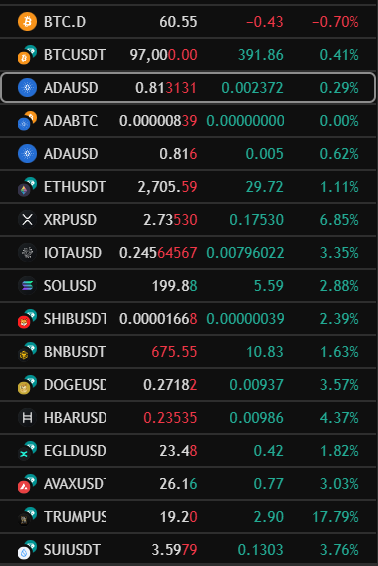 BTC dominance is dropping, altcoins are waking up.

Now is $ADA's time to shine⭐️