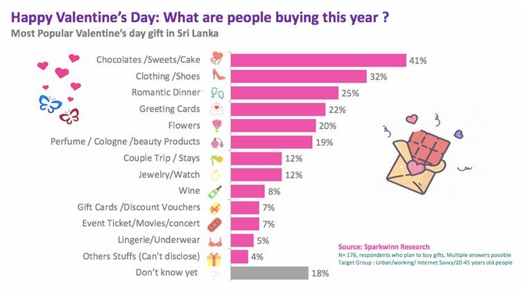 Sparkwinn5's tweet photo. 💘 Throwback: Valentine’s Trends in Sri Lanka! 💝
An older survey conducted by Sparkwinn in 2020 revealed that chocolates 🍫, stylish outfits 👗, and romantic dinners 🍽️ were the top Valentine’s gifts! 🎁❤️
Would these trends still hold today? 🤔💭 
#Throwback #ValentinesDay #lkr https://t.co/HNmMisCov9
