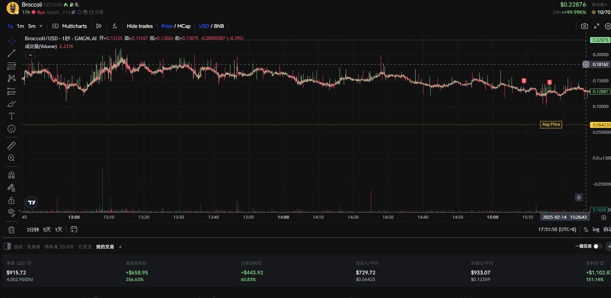 加仓！加仓！！加仓！！！  #broccoli

yap~  @_kaitoai