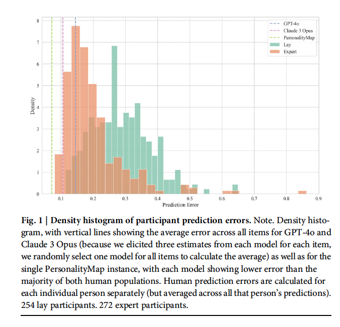 Philipp Schoenegger (@schoeneggerphil) on Twitter photo New paper published (with <a href="/SpencrGreenberg/">Spencer Greenberg 🔍</a>, <a href="/LuciusCaviola/">Lucius Caviola</a>, @Joshdalewis, and Grishin)!
We find that LLMs and non-LLM AI models outperform the vast majority of human experts in predicting personality item correlations, though aggregates are more mixed.
nature.com/articles/s4427… New paper published (with <a href="/SpencrGreenberg/">Spencer Greenberg 🔍</a>, <a href="/LuciusCaviola/">Lucius Caviola</a>, @Joshdalewis, and Grishin)!
We find that LLMs and non-LLM AI models outperform the vast majority of human experts in predicting personality item correlations, though aggregates are more mixed.
nature.com/articles/s4427…