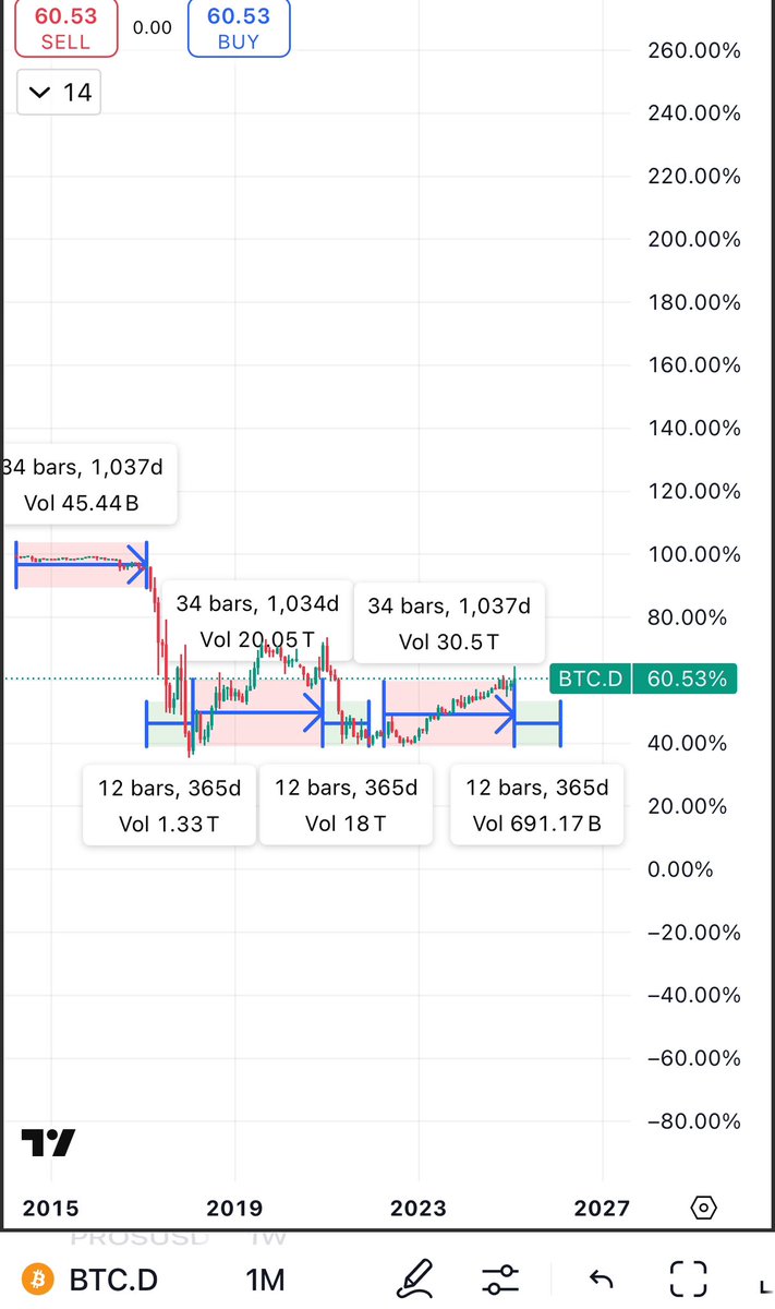 Its been slow bleed for #Alts from last 3 years 

After every 3 years there is a year of #Btc dominance dump and #Alts blast one by one 

I am v positive that 2025 will be the best year for #Crypto traders