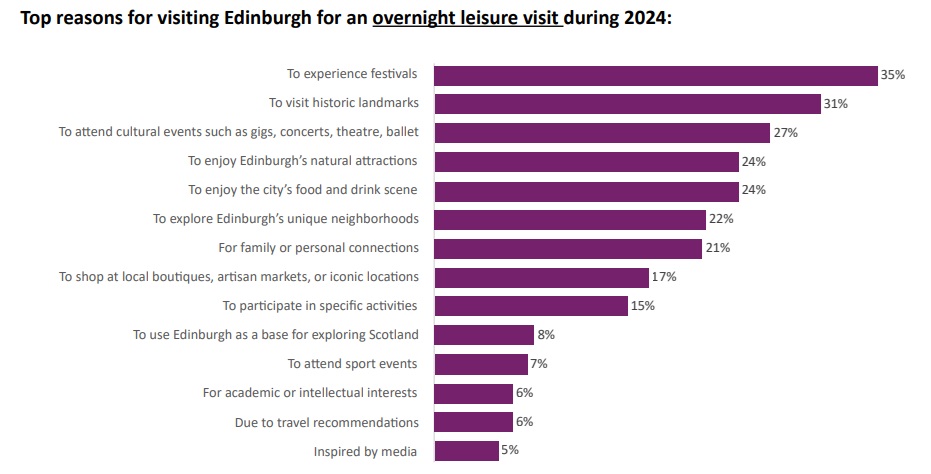 Edinburgh Festivals (@edfests) on Twitter photo Interesting stat from the recent Edinburgh Tourism Conference, courtesy of <a href="/56DegreeInsight/">56DegreeInsight</a> . The top reason given by Scottish people for an overnight stay in Edinburgh was - to experience <a href="/edfests/">Edinburgh Festivals</a> Interesting stat from the recent Edinburgh Tourism Conference, courtesy of <a href="/56DegreeInsight/">56DegreeInsight</a> . The top reason given by Scottish people for an overnight stay in Edinburgh was - to experience <a href="/edfests/">Edinburgh Festivals</a>