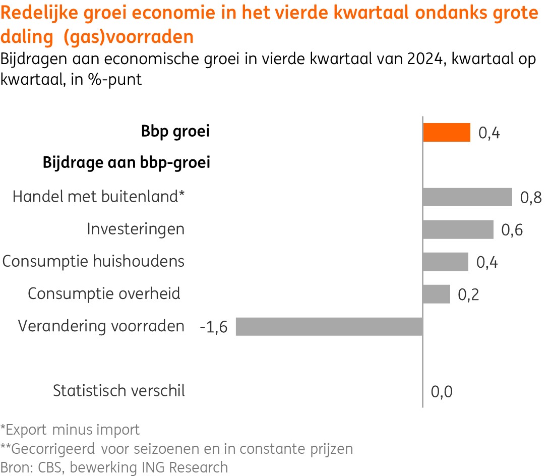 De Nederlandse economie groeide op het saaie redelijk tempo van 0,4% in het 4e kwartaal. Daarachter gebeurde veel meer, maar een flinke sprong in investeringen en een vrije val in de voorraden. Vooruitkijkend wordt wel het beeld bevestigd van breed gedragen groei.