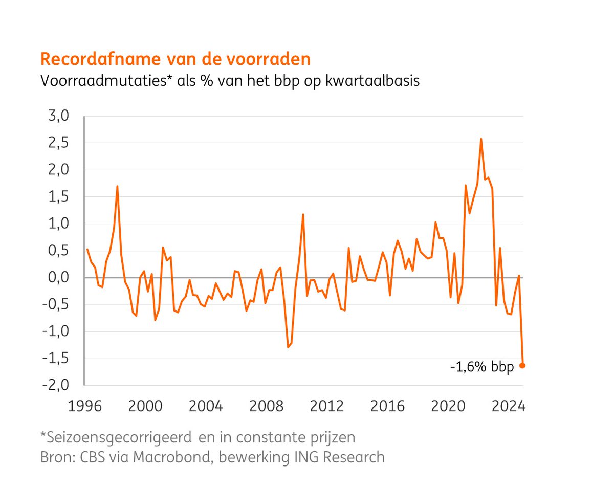 Als dealers veel vervoersmiddelen verkopen die ze al eerder hadden ingekocht en Nederland inteert op de gasvoorraden, dan krijg je dit beeld van een recordverandering in de voorraden. Dat drukt in de boekhouding van macro-economen de economische groei in het 4e kwartaal.
