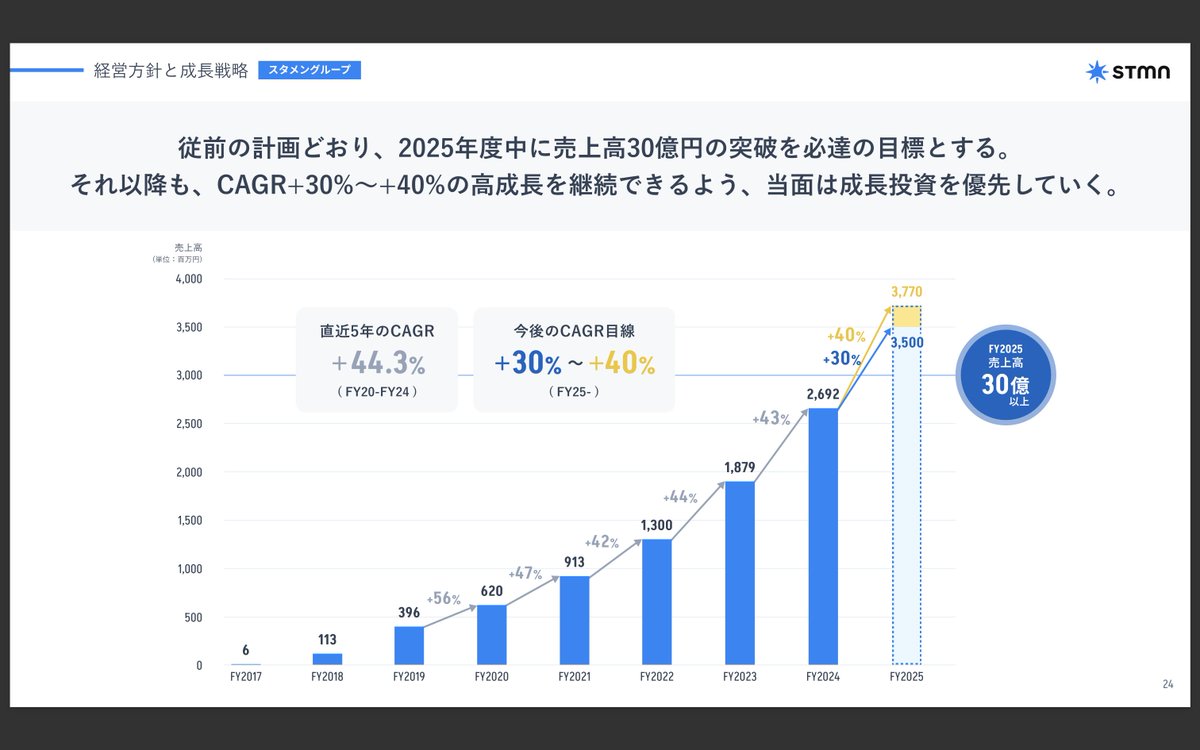 taihei024's tweet photo. 決算開示ラッシュのタイミングですが、スタメンも本日、2024年度12月期の通期決算を開示させていただきました！

通期売上高：26.9億円 (YoY +43.3%)
通期営業利益：2.2億円 (YoY +36.4%)　利益率：8.3%

の着地となっており、ハイグロースを実現しながらも、一定の利益も確保する非常に好調な業績での着地となりました。増収増益の結果となったこともあり、昨年度同様、期末配当を実施させていただく旨も開示しています。

2020年のIPO時の成長戦略でコミットしていた2025年度の売上高30億円突破についてはほぼ達成確実な形となりましたが、これに満足することなく、2025年度もトップラインの成長率40%超を実現するべく、全社一丸となって積極チャレンジを継続していきます！

来期見通しについては、目線感をどういった前提で据えることが望ましいかの点でかなり悩みましたが、これまでの見通し開示の方針と同様に、経営として必達コミットできる水準値を期初見通しとして開示させていただいております。

見通しについては、しっかりと成長投資を効果的な形でやり切ることで、売上高／各段階利益の双方で上方修正まで引き上げられるよう、全社を上げて事業成長に邁進していければと考えています。