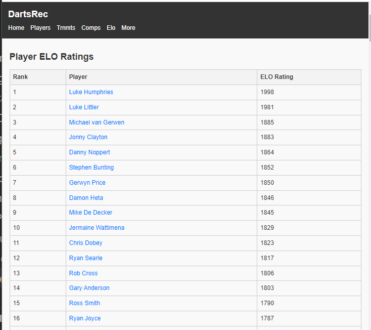 Fantasy Darts League (@fantasydartslge) on Twitter photo DartsRec Top 16 After Prem Night 2
🏆<a href="/LukeTheNuke180/">Luke Littler</a> closes the gap on <a href="/lukeh180/">Luke Humphries</a> in the battle to be the top rated player in the world DartsRec Top 16 After Prem Night 2
🏆<a href="/LukeTheNuke180/">Luke Littler</a> closes the gap on <a href="/lukeh180/">Luke Humphries</a> in the battle to be the top rated player in the world