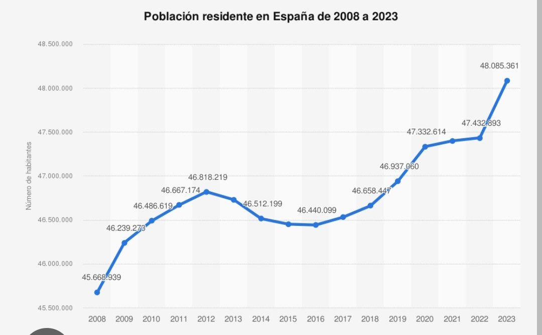 Me dice un familiar cercano que no entiende porqué suben los inmuebles en España, le mandé esto a ver si le aclara el motivo