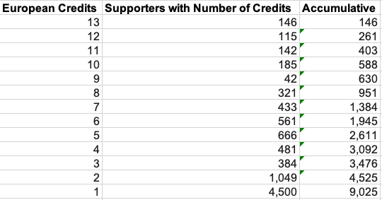OhCheesesChrist's tweet photo. What are the possible allocations for the potential opponents in the Europa League, with it looking like either AZ Alkmaar or Real Sociedad after last night's results.

Allocations:
AZ Alkmaar 950
Real Sociedad 1,900
Midtjylland 836
Galatasaray 2,488

The club *should* be giving us allocation information when the match is confirmed, which will have removed the club/sponsors' cut. Take circa 100 off each, but likely to have some of those returned.

To guarantee a ticket:
AZ Alkmaar - 8+ (tight, but I think would be OK)
Real Sociedad 1,900 - 7+ 
Midtjylland 836 - 9+
Galatasaray 2,488 6+