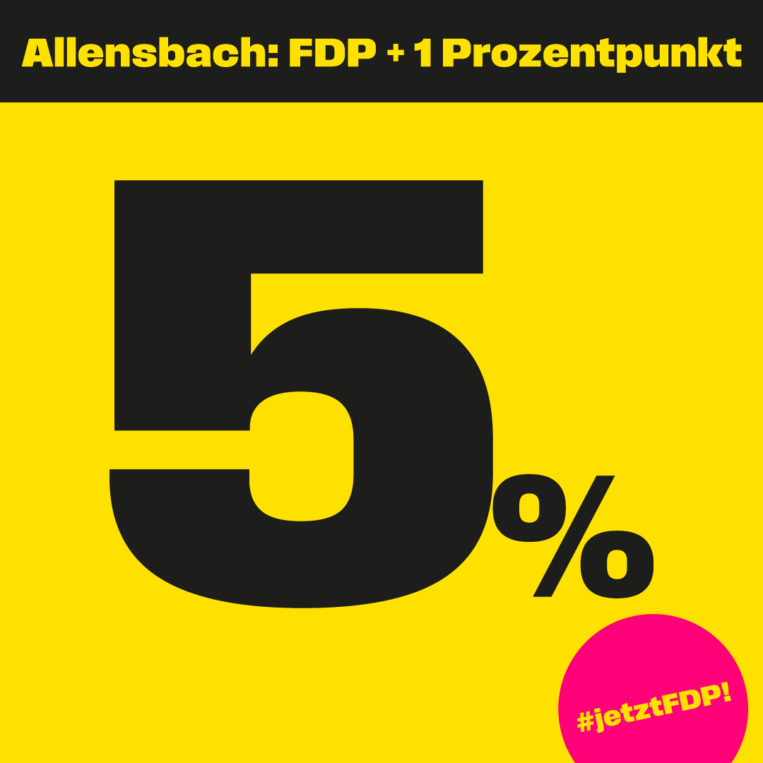 Ein Etappenschritt! Die @FDP steht laut Allensbach bei 5% (+1). Und wir sehen: Das ändert die Republik sofort. Sind wir im Bundestag, hat Schwarz-Grün keine Mehrheit. Und damit steigt die Chance auf das, was sich 77% der Bürger wünschen: eine echte Wirtschaftswende. CL #jetztFDP