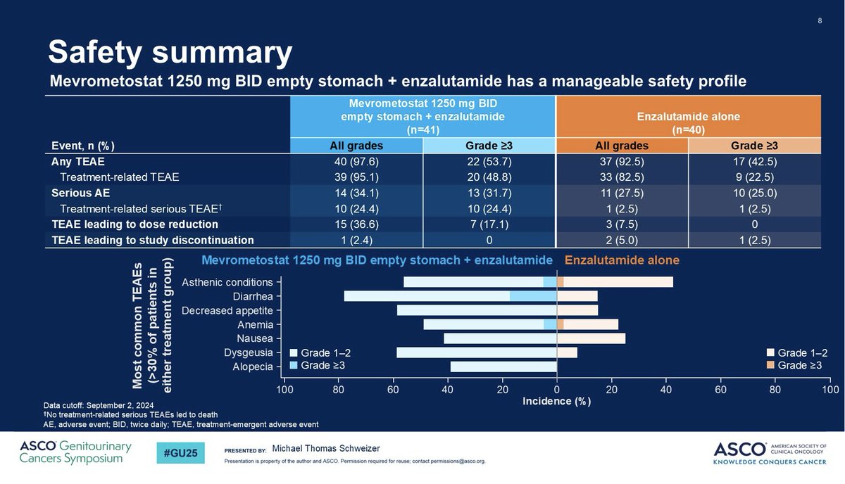 MikaLion (@michalisliontos) on Twitter photo #GU25. Mevrometostat, an EZH2 inhibitor plus ENZA vs ENZA in mCRPC, Abi and taxane (50%) pretreated pts:
Combo, ⬆️ rPFS by 8 months!! Increased GI toxicity and alopecia but generally manageable. MEVRO clinical program to start in Greece soon. <a href="/UoATherapeutics/">Θεραπευτική Κλινική ΕΚΠΑ / NKUA Therapeutics</a> <a href="/EllokGr/">ΕΛΛΟΚ</a> <a href="/OncoAlert/">OncoAlert</a> #GU25. Mevrometostat, an EZH2 inhibitor plus ENZA vs ENZA in mCRPC, Abi and taxane (50%) pretreated pts:
Combo, ⬆️ rPFS by 8 months!! Increased GI toxicity and alopecia but generally manageable. MEVRO clinical program to start in Greece soon. <a href="/UoATherapeutics/">Θεραπευτική Κλινική ΕΚΠΑ / NKUA Therapeutics</a> <a href="/EllokGr/">ΕΛΛΟΚ</a> <a href="/OncoAlert/">OncoAlert</a>