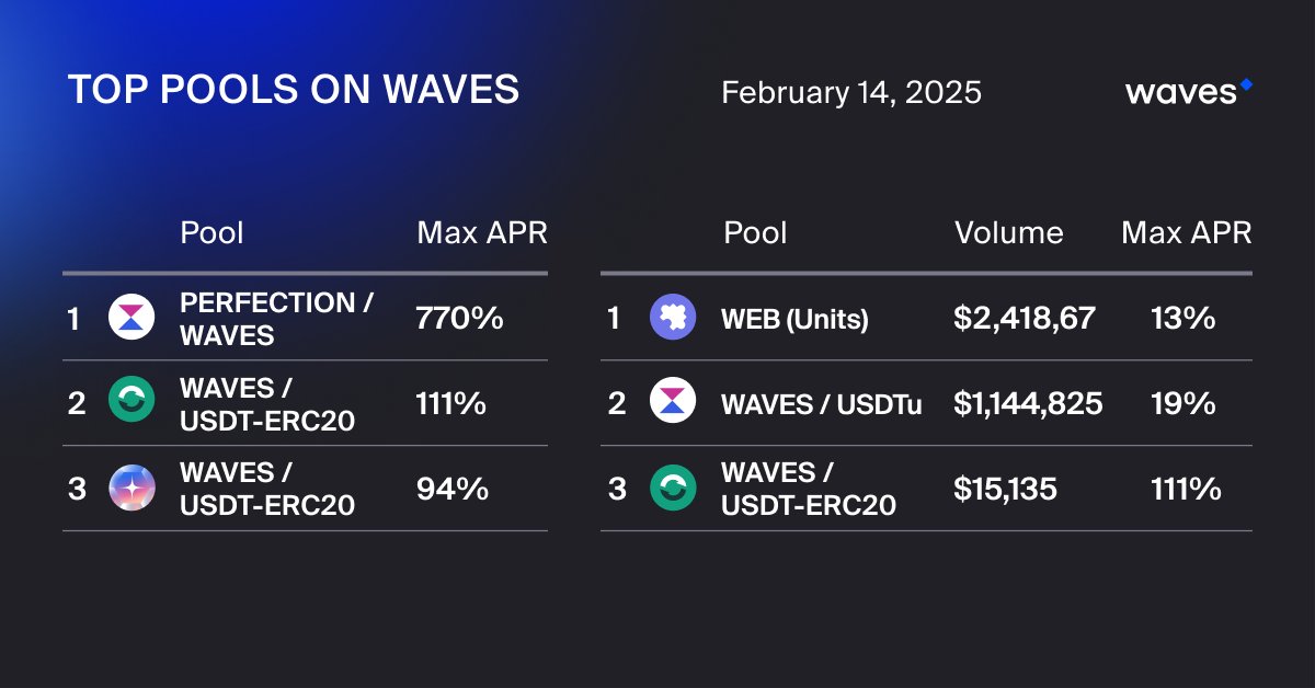 wavesprotocol's tweet photo. ✨ Welcome to the latest update on the most profitable pool options across various ecosystem projects!
Explore top picks and maximize your profits today! 📈
Top APR
Perfection / $WAVES 👉https://t.co/k6ZuvMkCOo
WAVES / USDT-ERC20 👉https://t.co/sGHTIk0P8L
WAVES / USDT-ERC20 👉https://t.co/BbcKwXOFcY
Top Volume
WEB (Units) 👉https://t.co/ZQ8R7OlUKY
WAVES / USDTu 👉https://t.co/ACToJgWSUl
WAVES / USDT-ERC20 👉https://t.co/sGHTIk0P8L