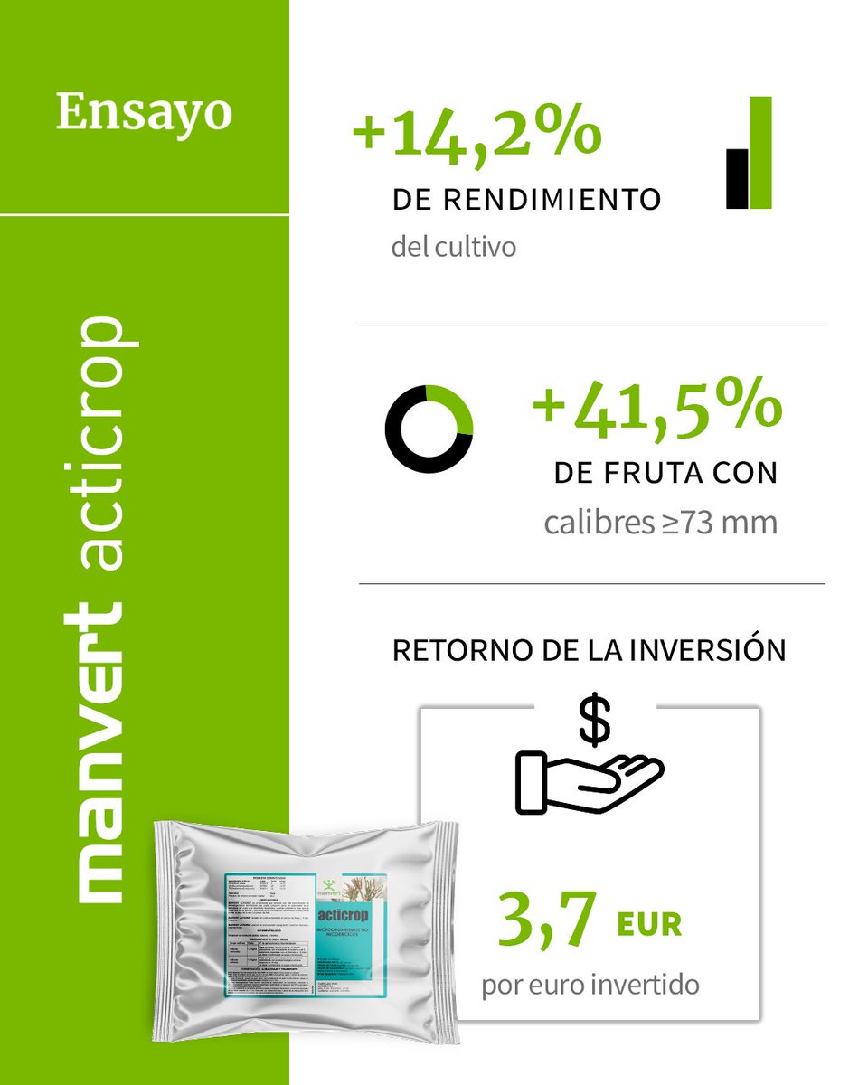 manvert_'s tweet image. 📣¡Nuevos resultados en #nectarina!
Un nuevo ensayo realizado en La Granja d&apos;Escarp (Lleida) ha ratificado la eficacia de #manvertacticrop para mejorar el rendimiento.

Si deseas recibir más información sobre el ensayo, contacta con nuestros asesores📲 bit.ly/3RloILA