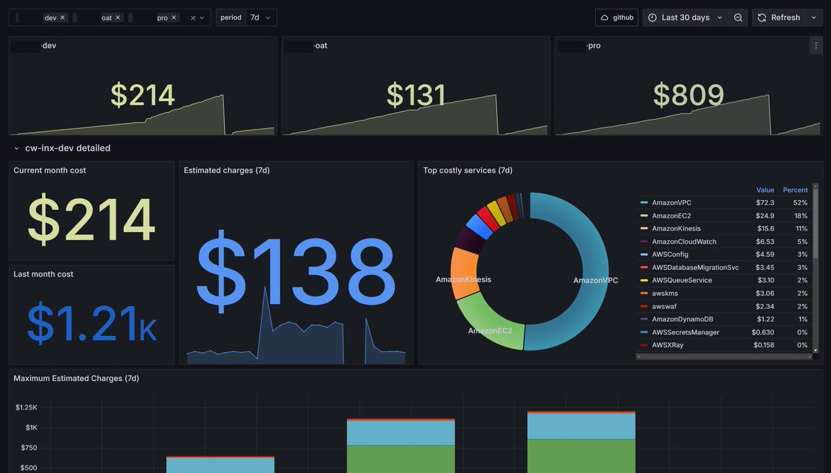 PrateekJainDev's tweet image. I was searching for a Grafana dashboard template to track billing across multiple AWS accounts, and finally found this awesome one from @cboudereau!

Huge thanks for creating this! 🙌

github.com/cboudereau/gra…