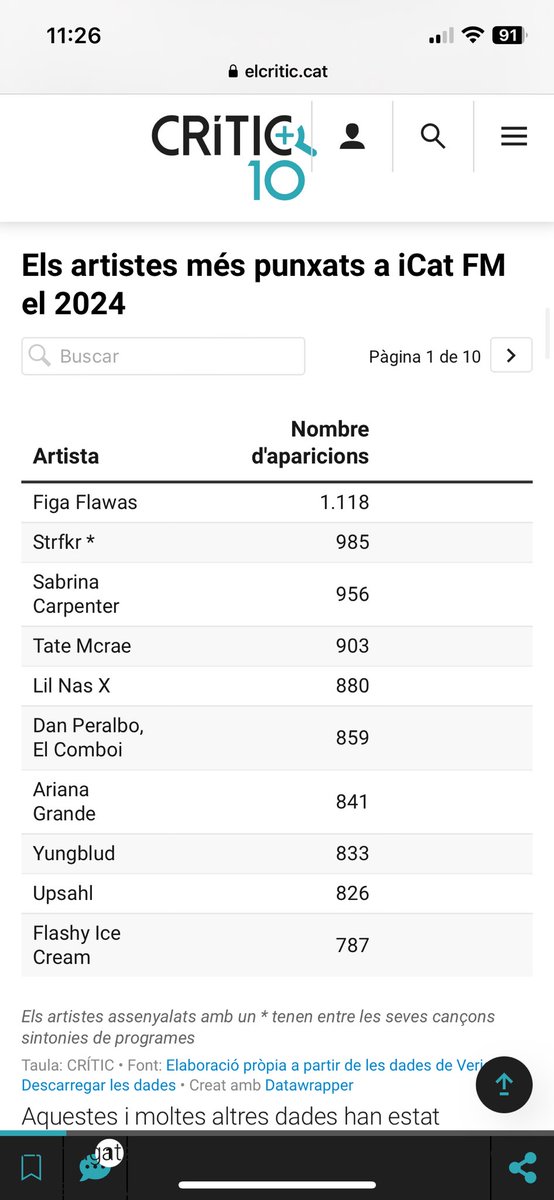 Top10 artistes que més han sonat a iCat. Només 3 catalans. iCat? Segur?