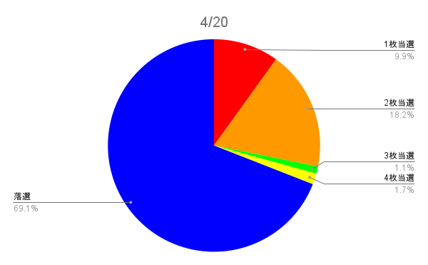 laponeent's tweet photo. JO1DER SHOW 2025 
‘WHEREVER WE ARE’ IN TOKYO DOME

JO1　東京ドーム公演　当落　速報値
4/20　当選率　約30％
4/21　当選率　約48％

#JO1 #JO1DER_SHOW #JO1DER_SHOW_IN_TOKYO_DOME https://t.co/CUvoG3zKue