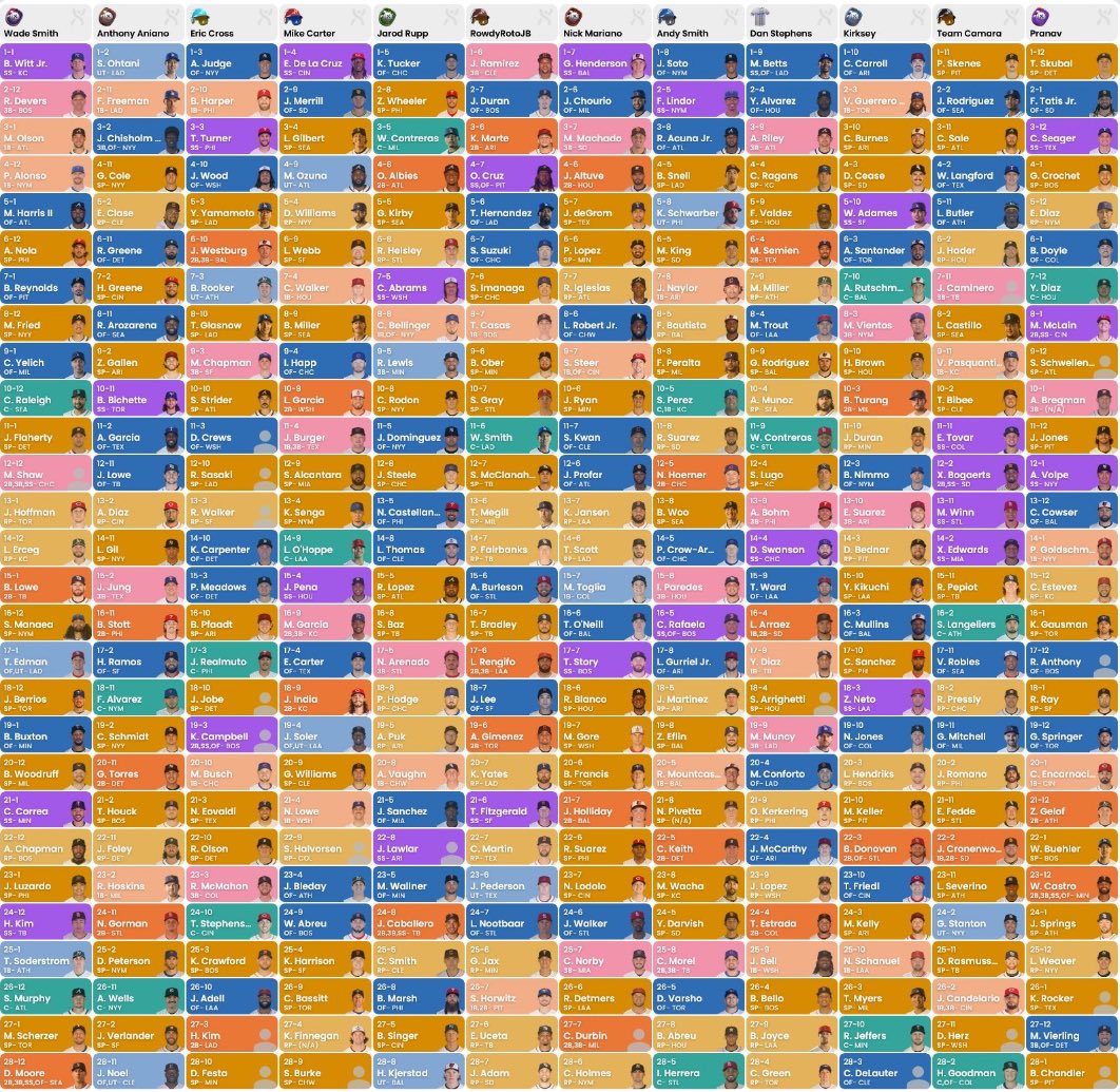 RotoBallerMLB's tweet photo. The full results are IN! https://t.co/YlQ7kA1xVM