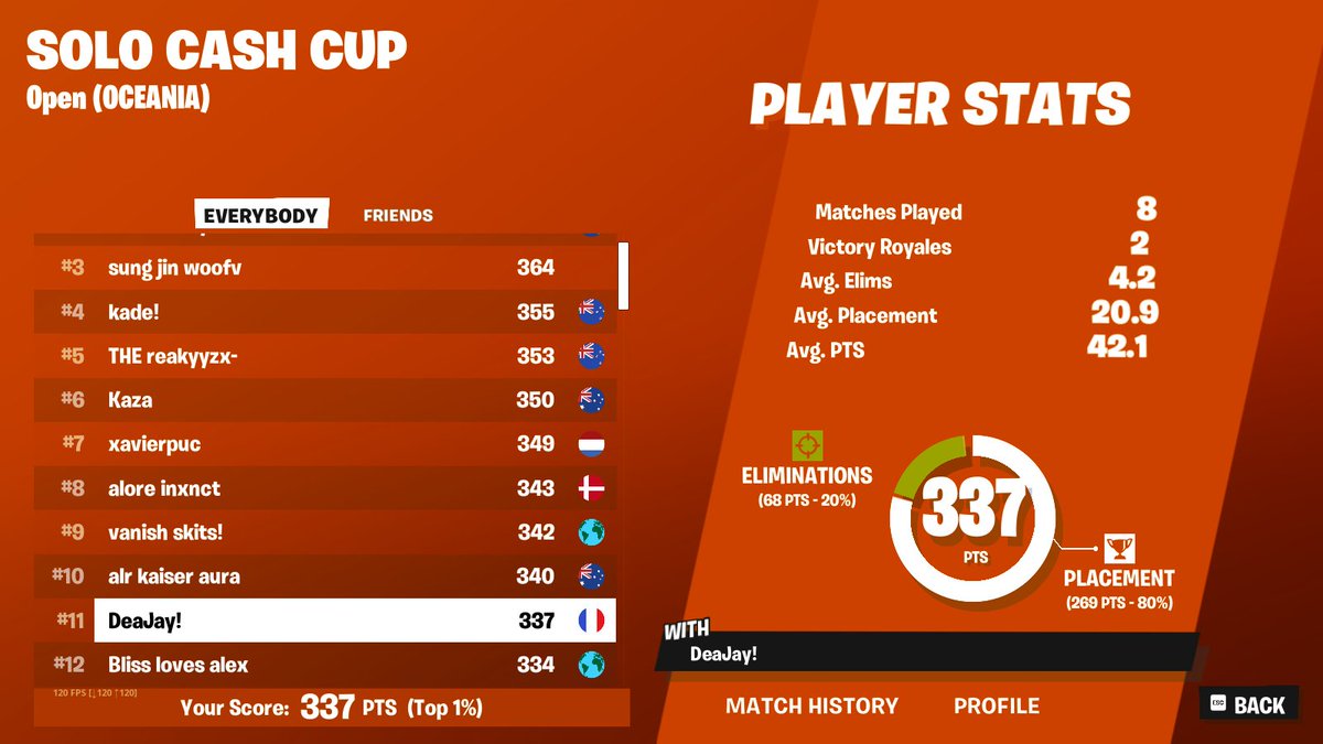 11th Solo Cash Cup Opens Need to Earn In Finals 🫡
Vid out soon : youtube.com/@DeaJayFN