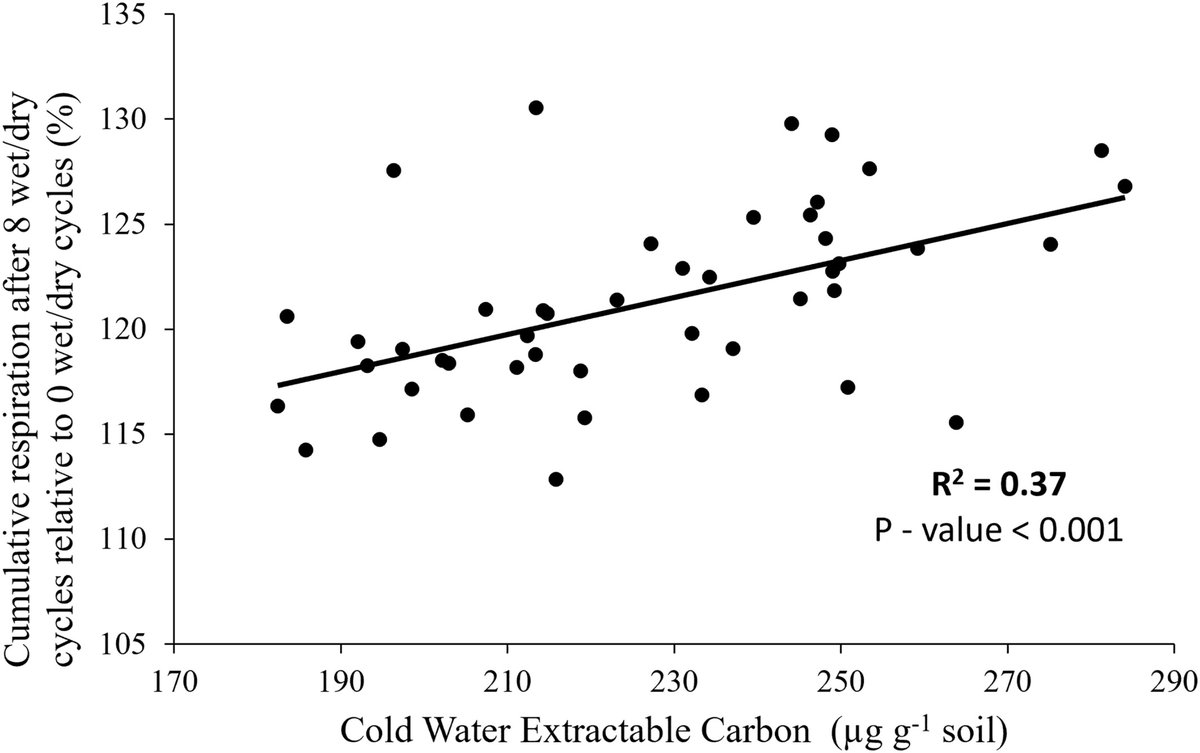 European Journal of Soil Science (@ejsoilscience) on Twitter photo NEW
Legacy of Warming and Cover Crops on the Response of Soil Microbial Function to Repeated Drying and Rewetting Cycles
Adekanmbi et al.
doi.org/10.1111/ejss.7β¦
<a href="/UniofReading/">Uni of Reading</a> <a href="/UNI_FIRENZE/">UniversitΓ di Firenze</a>
<a href="/wileyearthspace/">Wiley Earth and Space Science</a> <a href="/SUMjournal/">Soil Use and Management</a> <a href="/Soil_Science/">British Society of Soil Science</a>
#Soil #Research NEW
Legacy of Warming and Cover Crops on the Response of Soil Microbial Function to Repeated Drying and Rewetting Cycles
Adekanmbi et al.
doi.org/10.1111/ejss.7β¦
<a href="/UniofReading/">Uni of Reading</a> <a href="/UNI_FIRENZE/">UniversitΓ di Firenze</a>
<a href="/wileyearthspace/">Wiley Earth and Space Science</a> <a href="/SUMjournal/">Soil Use and Management</a> <a href="/Soil_Science/">British Society of Soil Science</a>
#Soil #Research