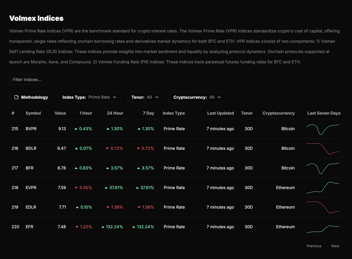 Today, Volmex is proud to introduce the Volmex Prime Rate Indices (VPR), the benchmark index standard for crypto interest rates. The Bitcoin Volmex Prime Rate Index (BVPR) and Ethereum Volmex Prime Rate Index (EVPR) standardize crypto's cost of capital, offering transparent,