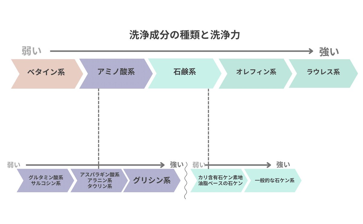 sonokyomunikiku's tweet photo. 私たちが制すべきはレチノールやビタミンCよりも、第一に洗顔料。自分の肌質や使っている日焼け止めに合った洗浄力を選ぶことこそ、肌トラブルを防ぐ鍵となる。また、石鹸落ちOK下地は石鹸以下の洗浄力の洗顔料では落ちない。あと乾燥肌の多くは保湿不足ではなく、ただ洗いすぎているだけ。 https://t.co/G3LRCvaKFZ