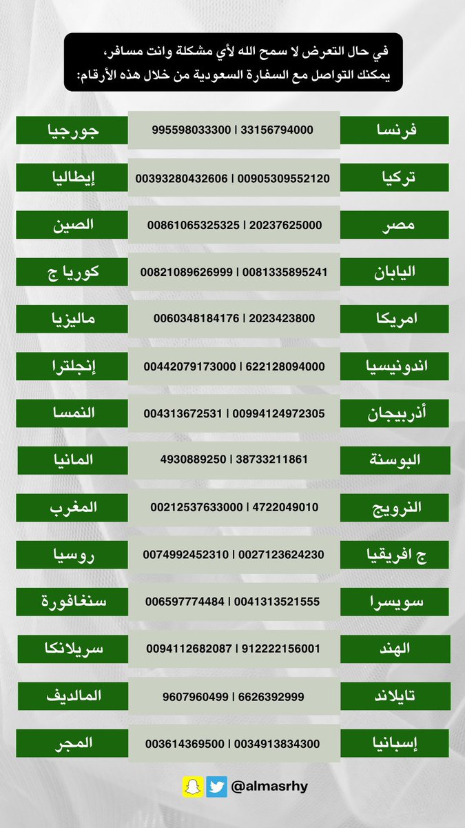 almasrhy's tweet photo. السفارة السعودية الملاذ الآمن لك بعد الله في السفر 🇸🇦✈️
في حال لا سمح الله تعرضت لمشكلة او سرقة، بامكانك التواصل مع السفارة من خلال هذه الارقام: https://t.co/iuPYQ1vM1e