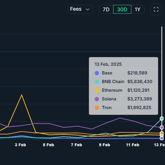 🔥 LATEST: BNB Chain surpasses Solana in daily fees, leading all chains in daily fees and activity.
