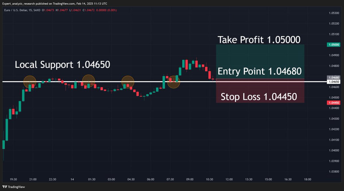 ForexTSignal's tweet photo. EURUSD, 15-minute timeframe chart

EURUSD retested the support level of 1.04650

👉Level explanation

EURUSD has been under selling pressure within the last couple of hours. The pair dropped to the support level of 1.04650. https://t.co/8VRhYHRvwF