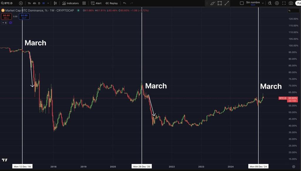 Crypto_Brooo's tweet photo. Only 2 weeks left until March. In March 2017, we saw the start of a major #altcoin season, and in March 2021, #Bitcoin's dominance began to crumble. In just a few weeks we will see whether the 4-year cycle has been broken or whether history will repeat itself. https://t.co/W6qql7HjQI