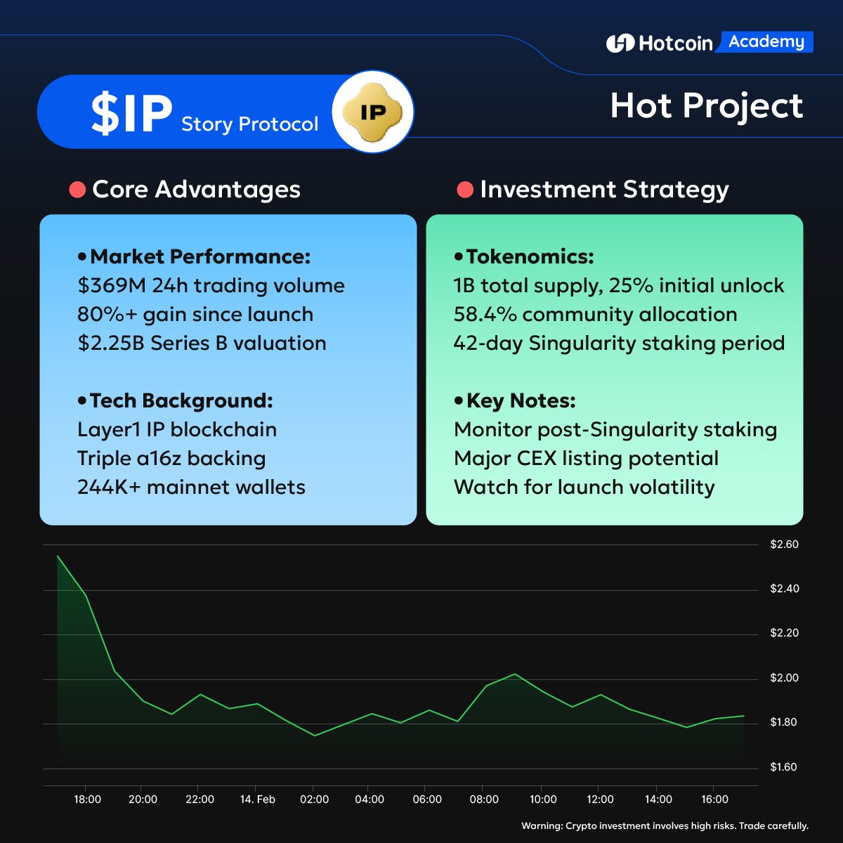 HotcoinAcademy's tweet photo. 🚀 $IP @StoryProtocol is making waves!
💥 $369M 24h volume & 80%+ gain since launch.
Dive into the details and get the latest investment tips! 📊
#Crypto #HotProject #Blockchain https://t.co/5smDWUCIHG